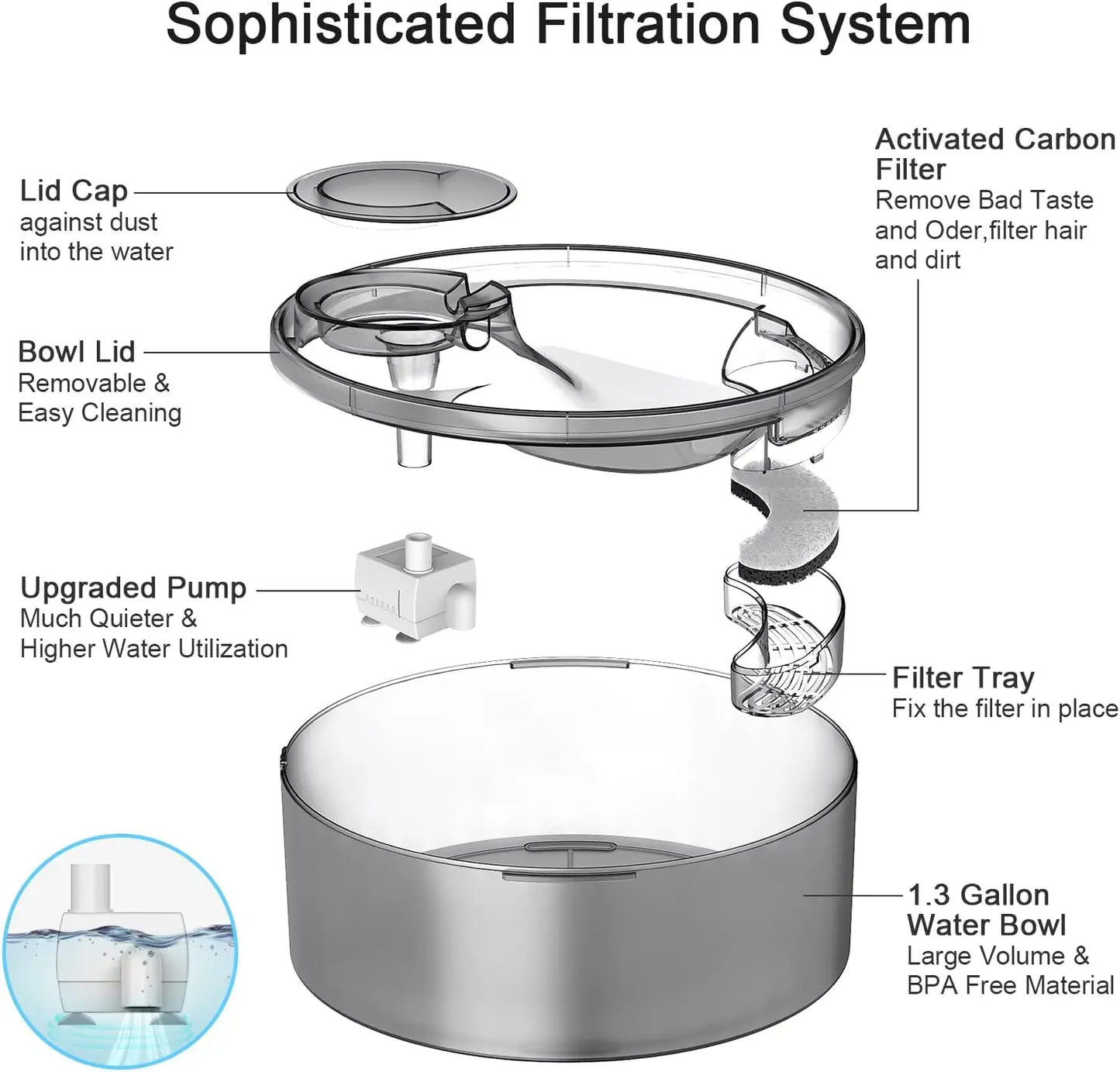 Dog Water Fountain, 170oz/1.3Gallon/5L Large Automatic Pet Water Dispenser Dog Water Bowl for Cat, Dogs, Multiple Pets