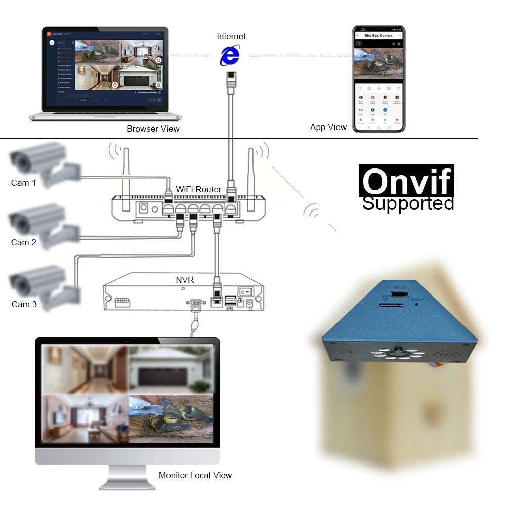 Tuya Smart Life WiFi HD Camera for Bird House Wireless APP Remote Live View Night Vision Plug-in Power Easy Install DIY Gift